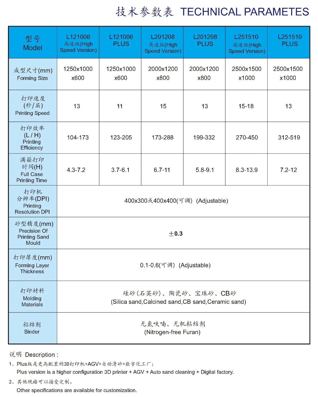 中国高铁复兴号制动盘批量制造商，引入中立鼎3DP砂型3D打印机