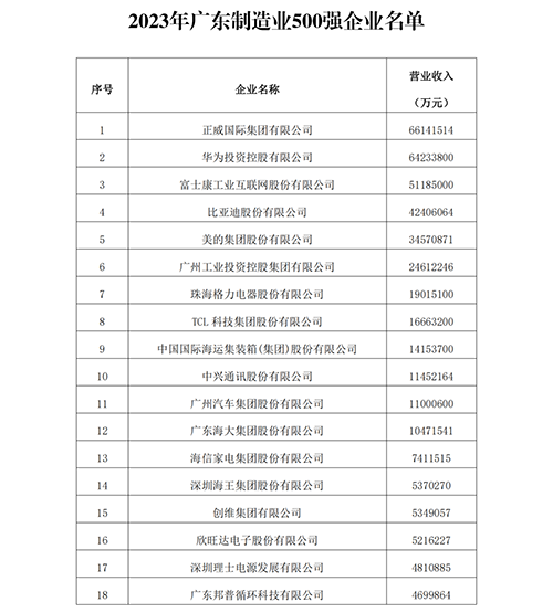 位居榜单第50位，康冠科技入选“2023年广东省制造业企业500强”