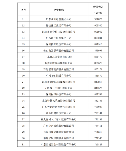 位居榜单第50位，康冠科技入选“2023年广东省制造业企业500强”