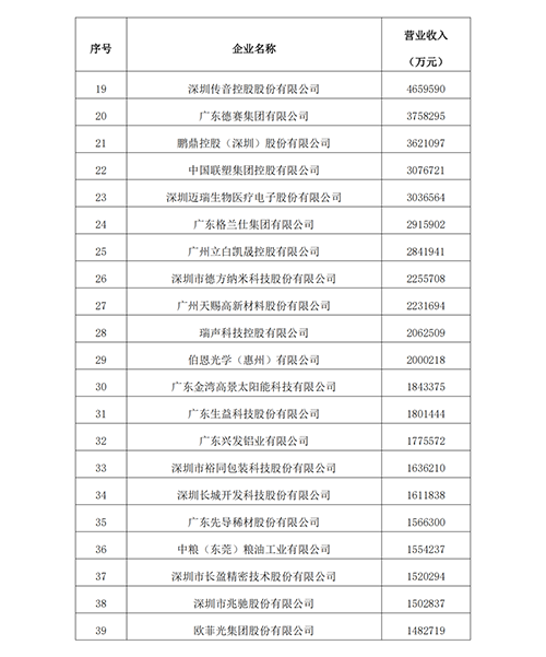 位居榜单第50位，康冠科技入选“2023年广东省制造业企业500强”