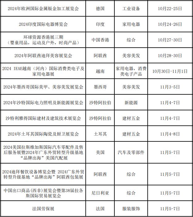 广东省商务厅关于2024年“粤贸全球”广东商品境外展览平台的公示