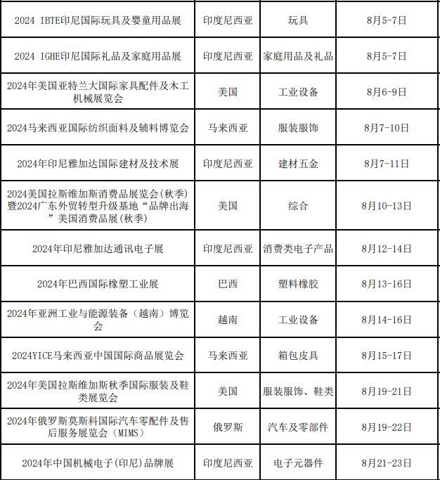 广东省商务厅关于2024年“粤贸全球”广东商品境外展览平台的公示