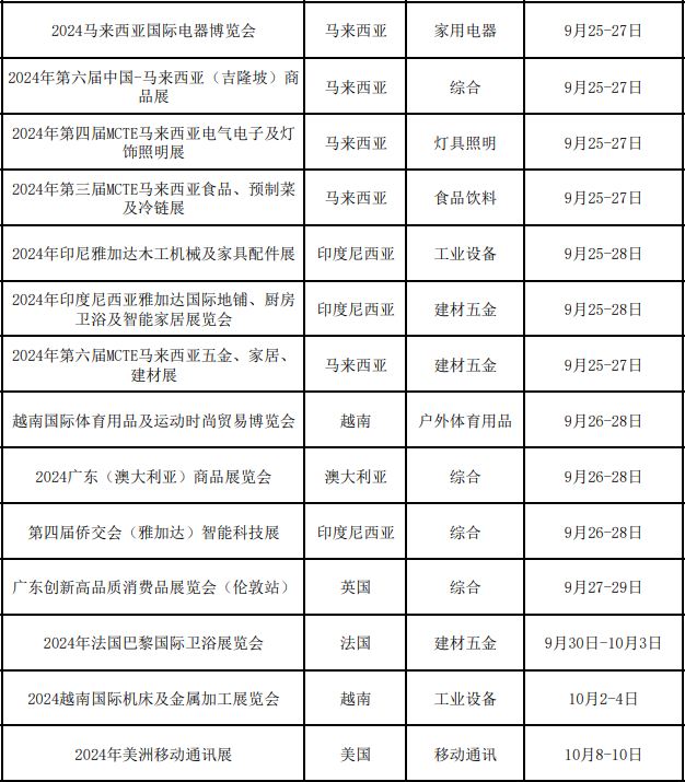 广东省商务厅关于2024年“粤贸全球”广东商品境外展览平台的公示