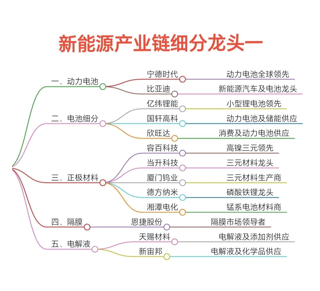 新能源产业链涉及的环节与厂家有哪些