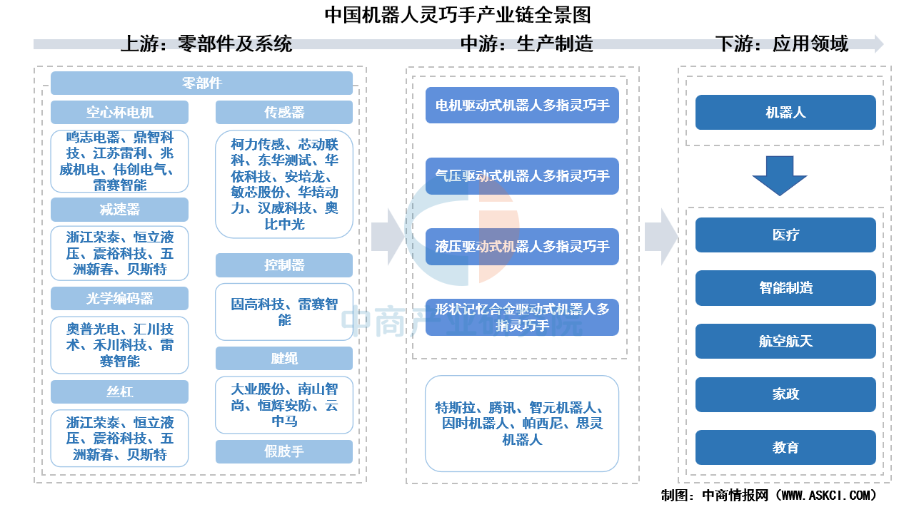 2025年中国机器人灵巧手产业链图谱及投资布局分析（附产业链全景图）