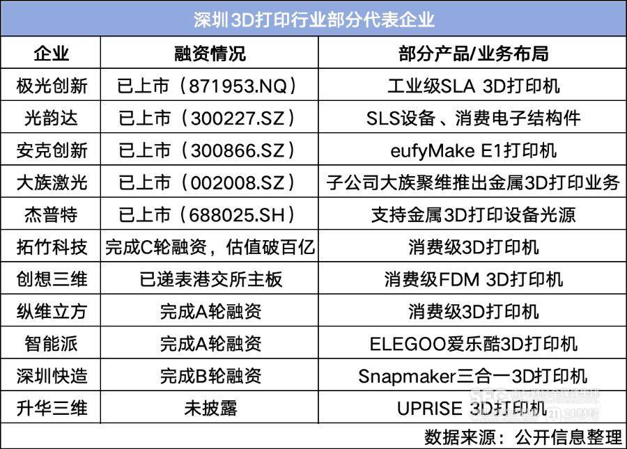 全球“消费级3D打印第一城”,深圳何以炼成